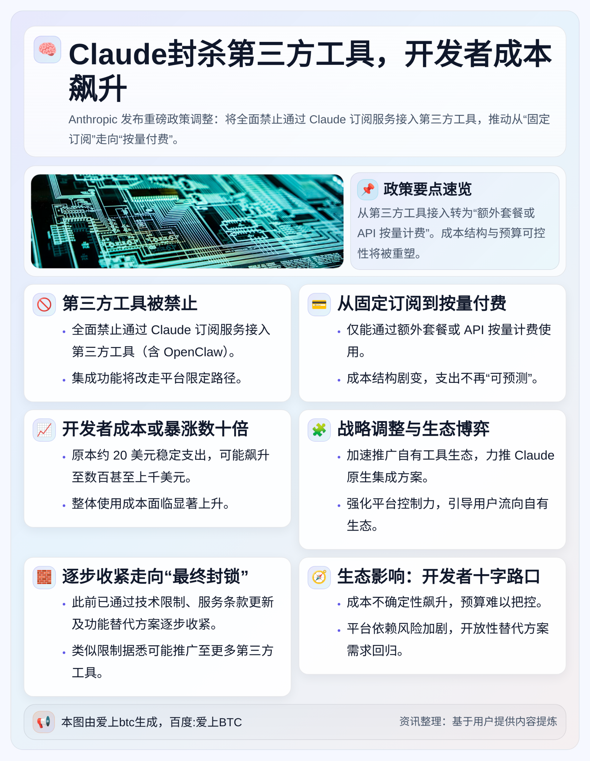 Claude封杀第三方工具，开发者成本飙升