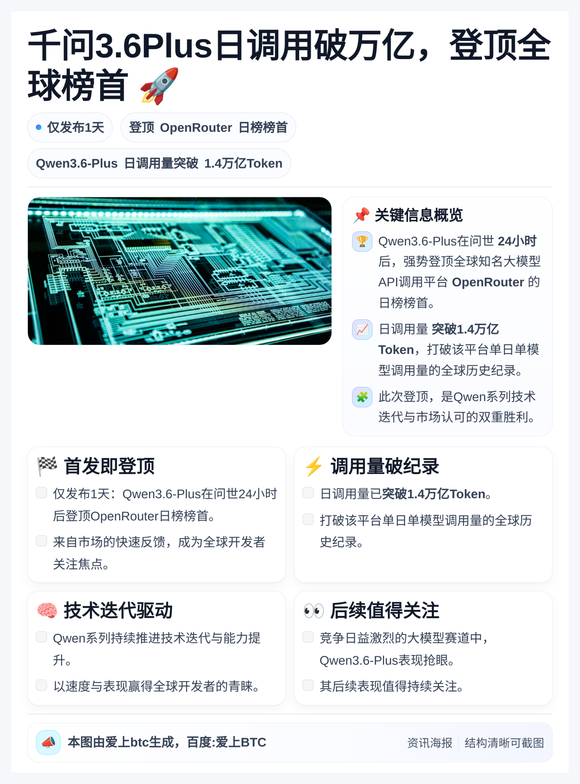 千问3.6Plus日调用破万亿，登顶全球榜首