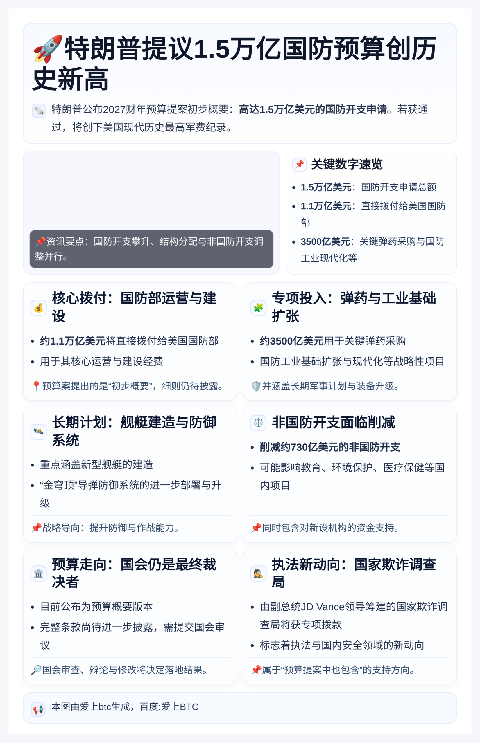 特朗普提议1.5万亿国防预算创历史新高