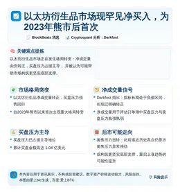 以太坊衍生品市场现罕见净买入，为2023年熊市后首次