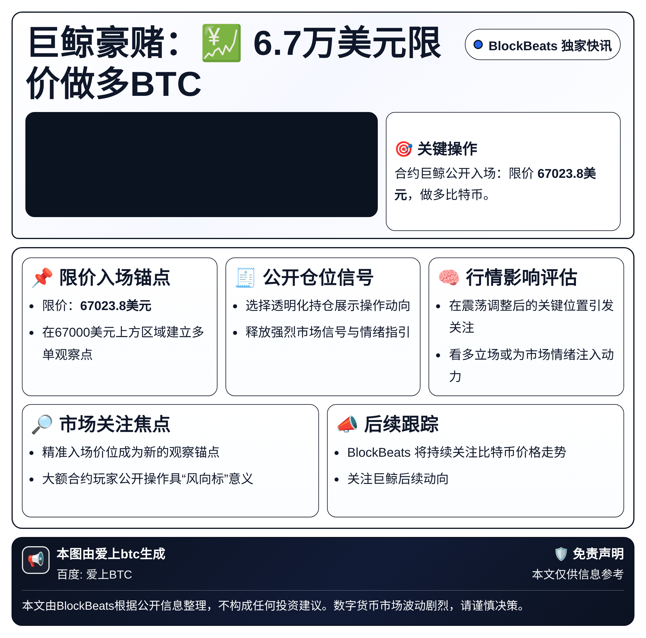 巨鲸豪赌：6.7万美元限价做多BTC