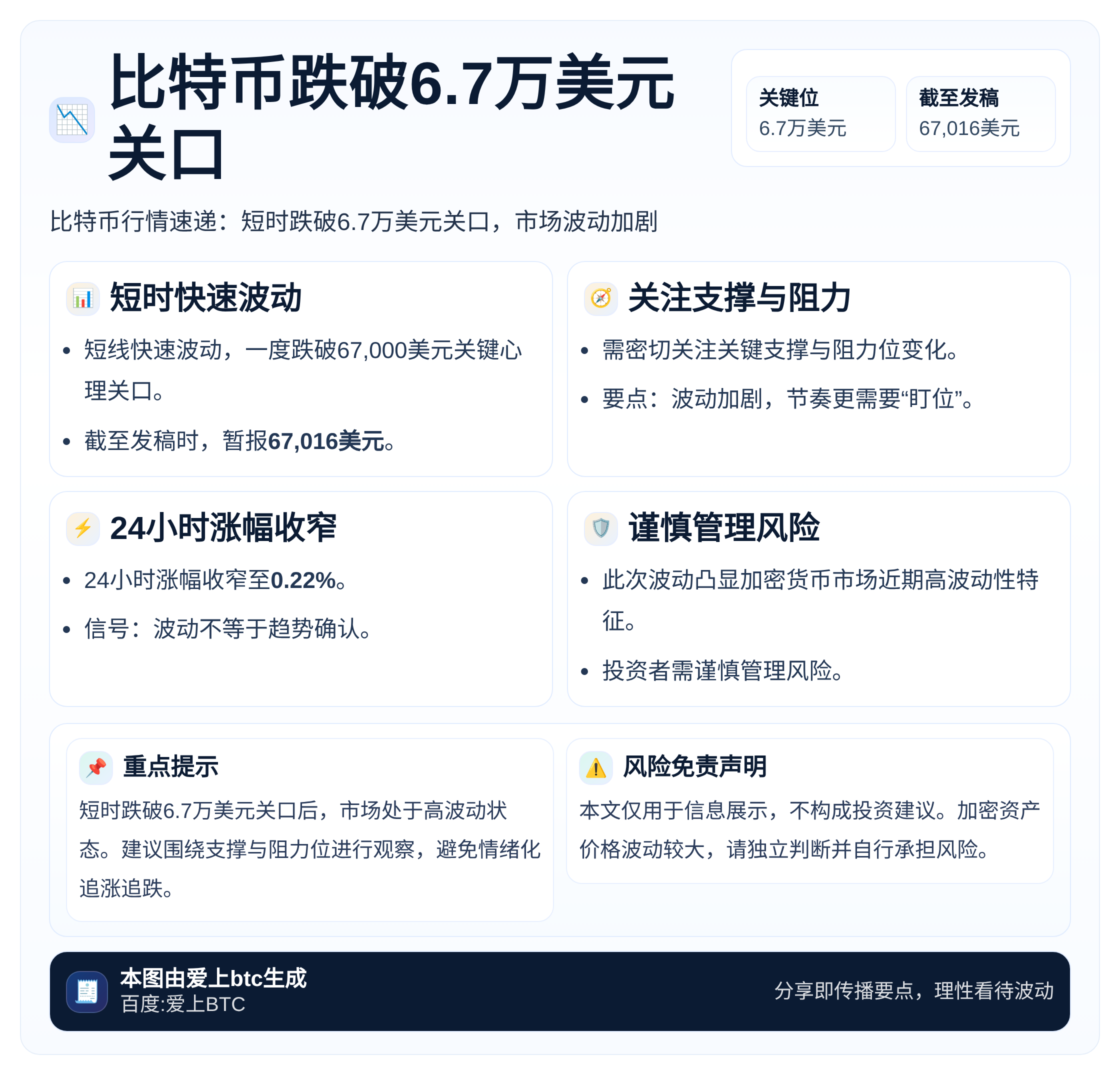 比特币跌破6.7万美元关口