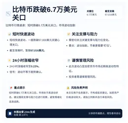 比特币跌破6.7万美元关口
