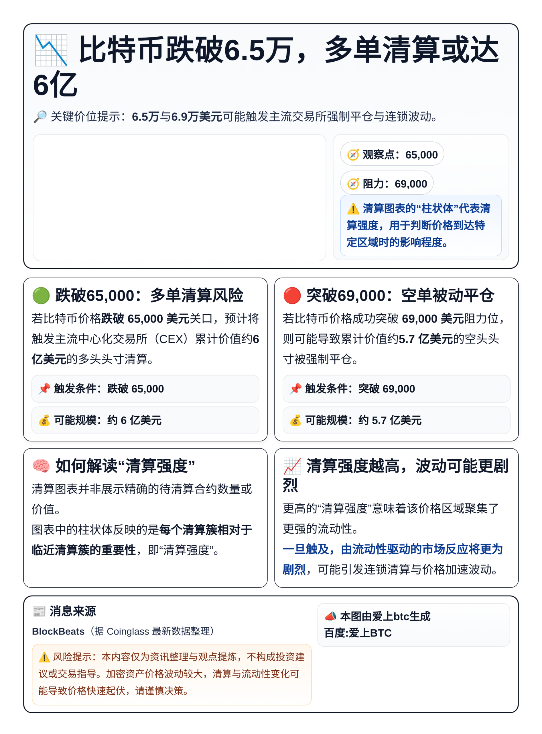 比特币跌破6.5万，多单清算或达6亿