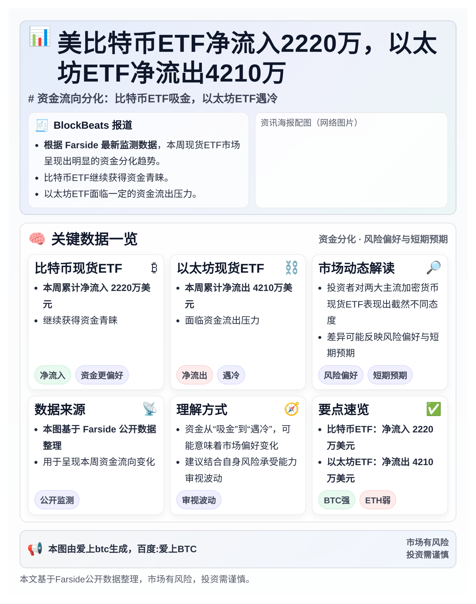 美比特币ETF净流入2220万，以太坊ETF净流出4210万