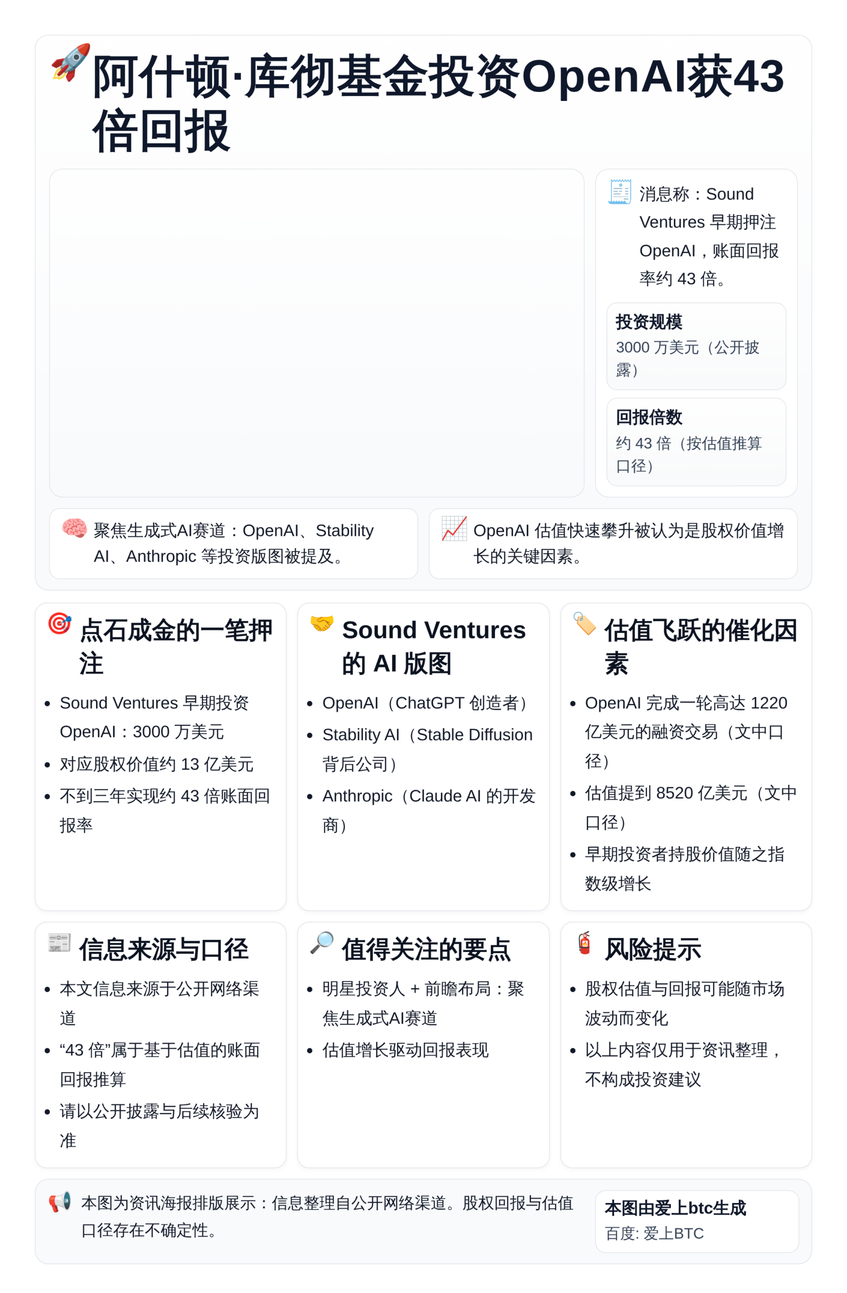 阿什顿·库彻基金投资OpenAI获43倍回报