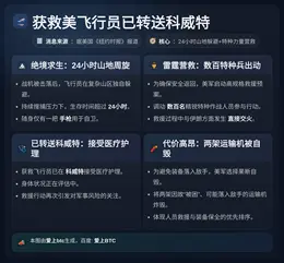 获救美飞行员已转送科威特