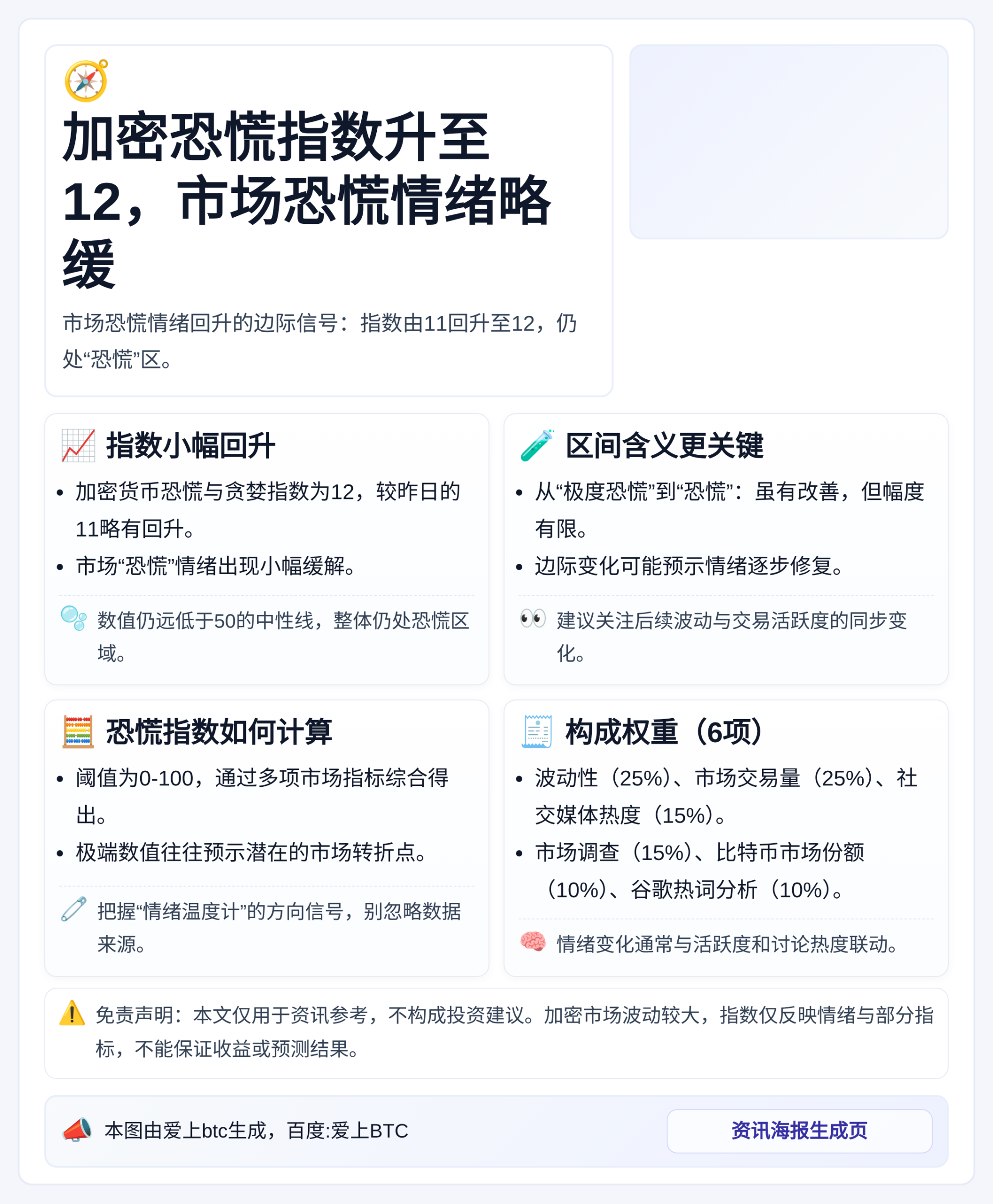 加密恐慌指数升至12，市场恐慌情绪略缓
