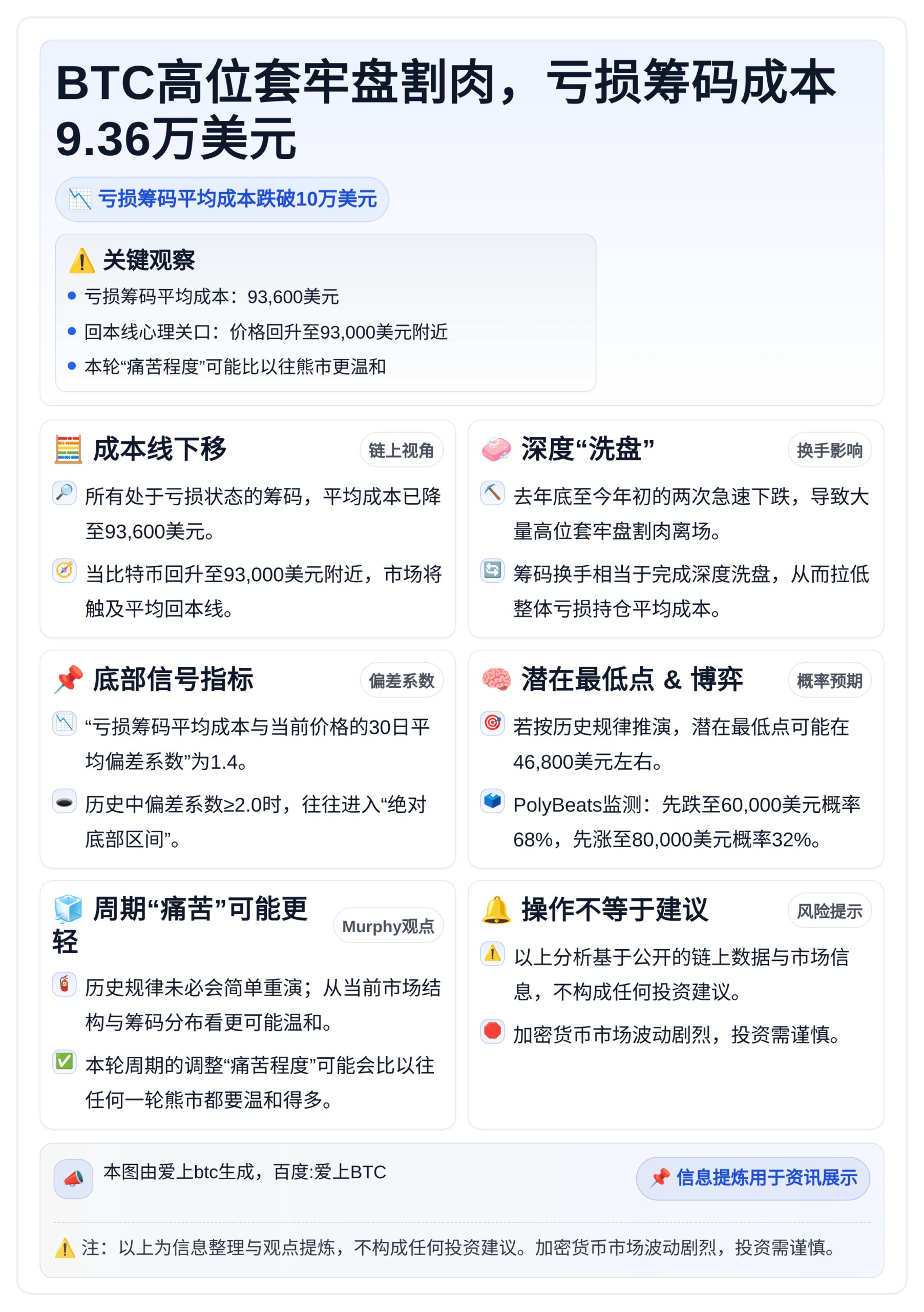 BTC高位套牢盘割肉，亏损筹码成本9.36万美元