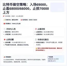 2026-04-05 10:54:57 比特币做空策略：入场69000，止盈68000/66000，止损70000上方。长线可不止损。