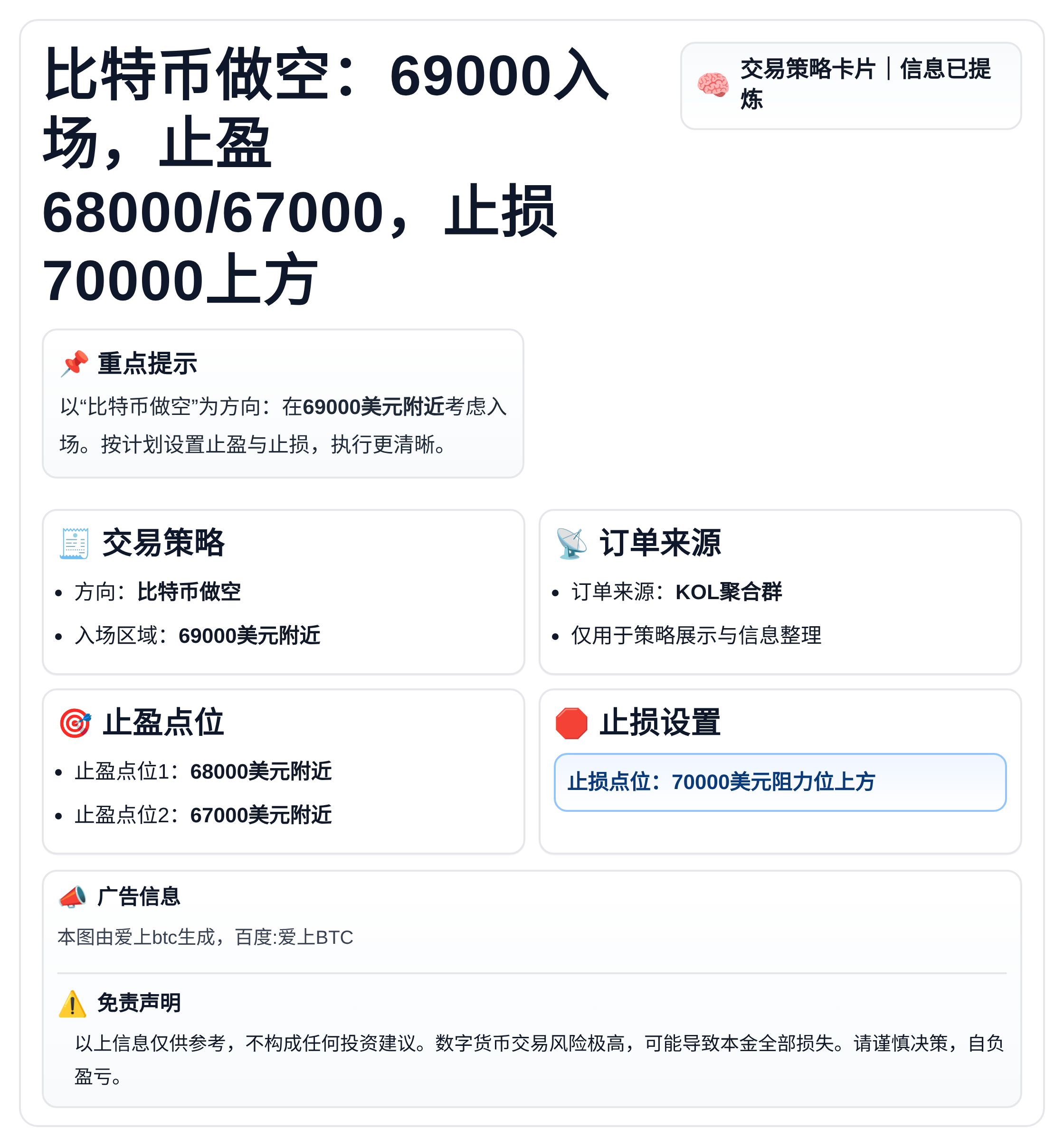 比特币做空：69000入场，止盈68000/67000，止损70000上方。