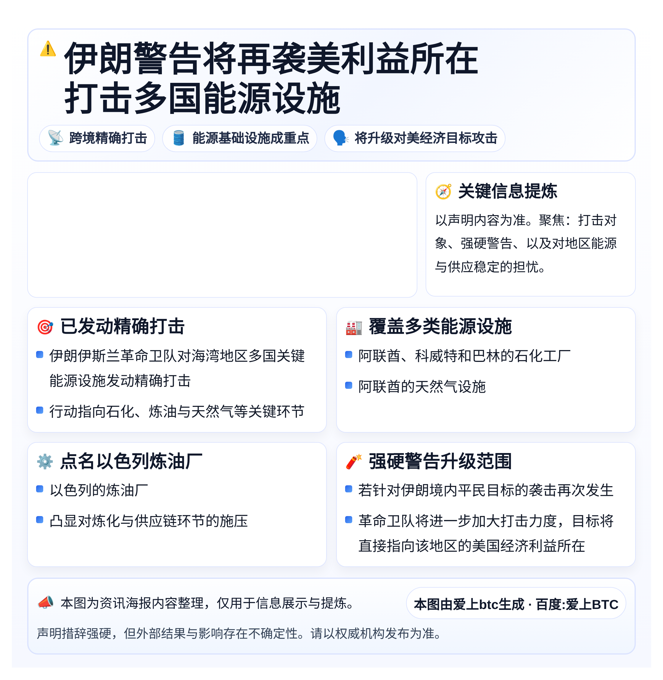 伊朗警告将再袭美利益所在 打击多国能源设施