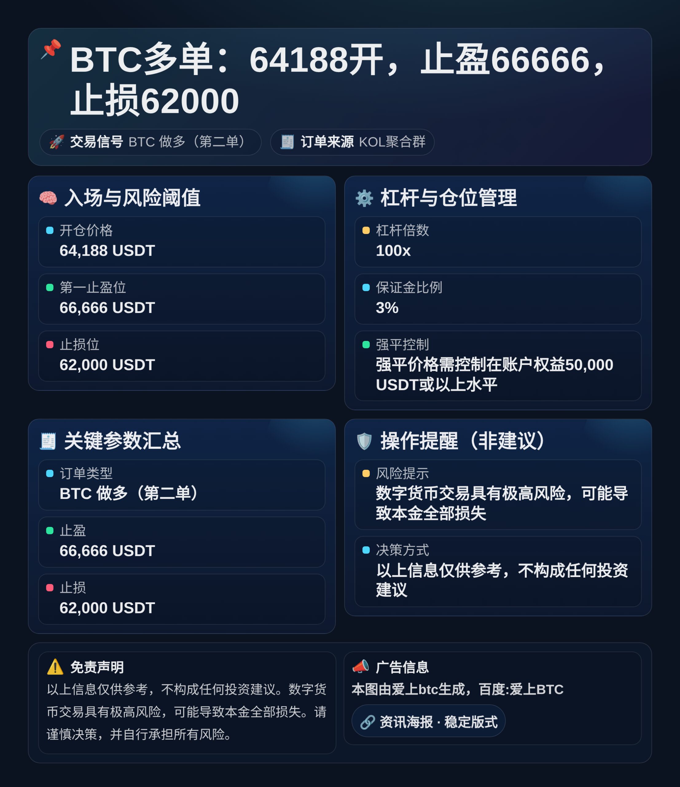 BTC多单：64188开，止盈66666，止损62000