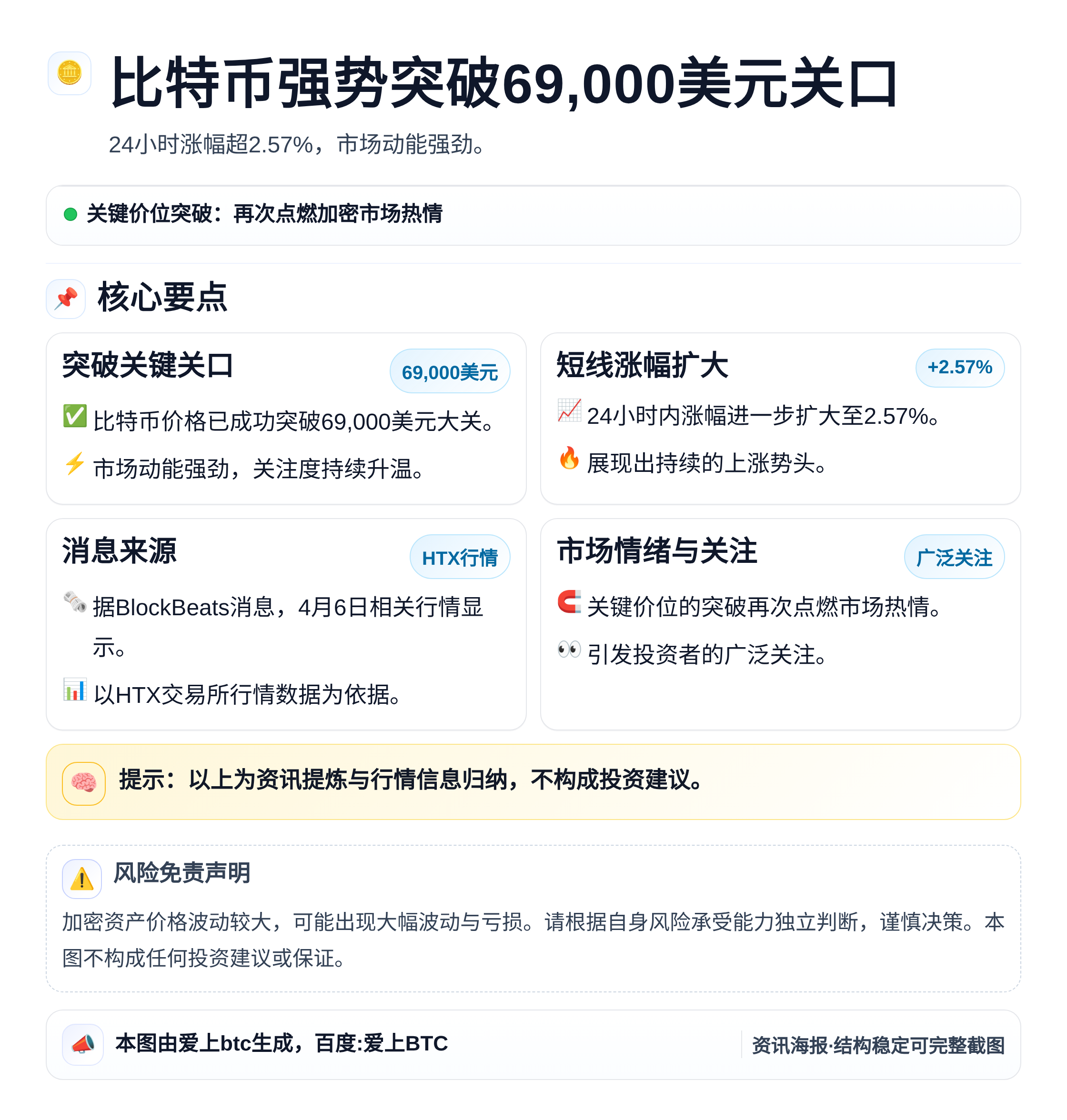 比特币飙破6.9万美元