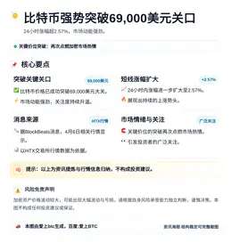 比特币飙破6.9万美元