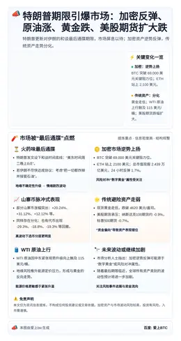 特朗普期限引爆市场：加密反弹、原油涨、黄金跌、美股期货扩大跌