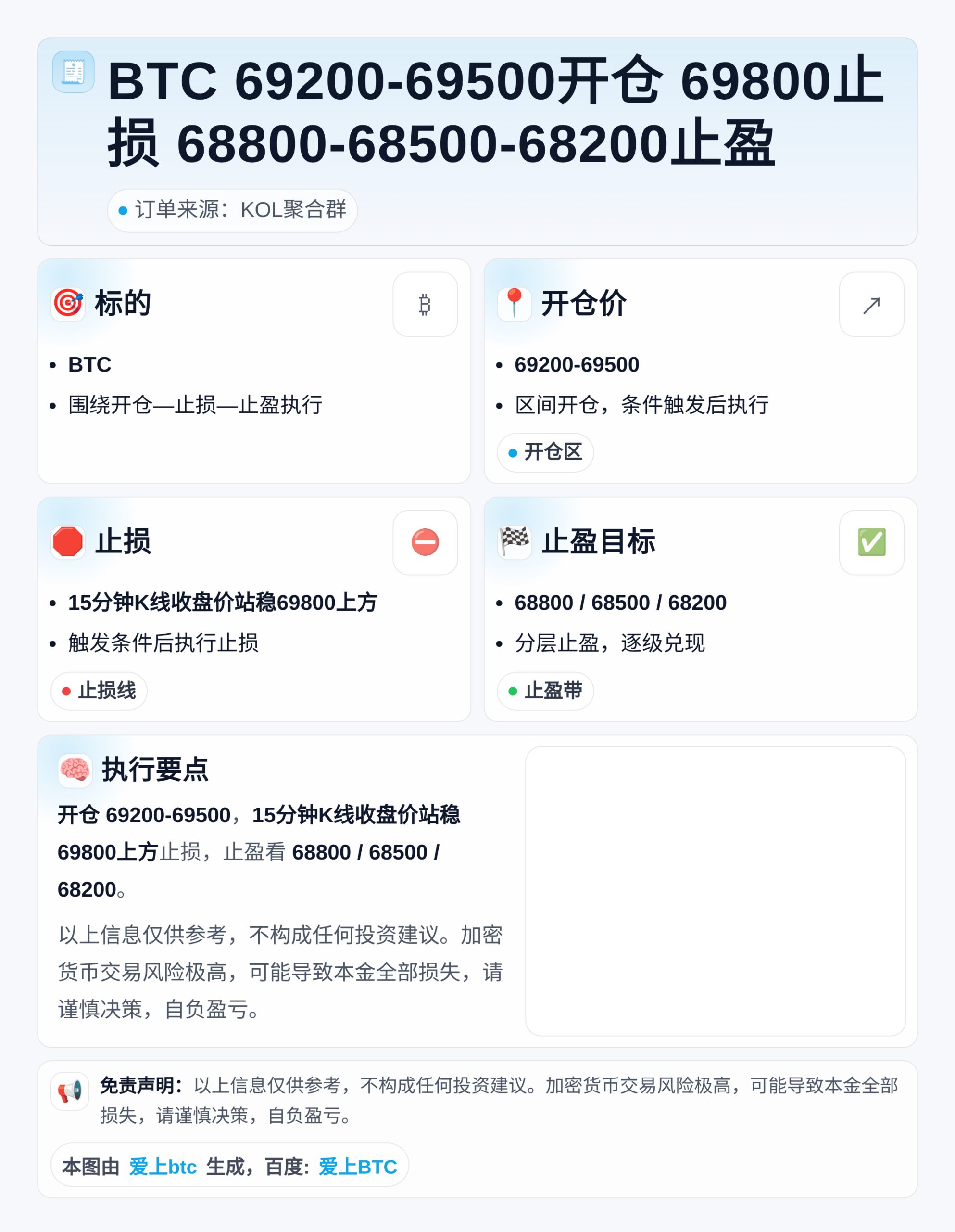 BTC 69200-69500开仓 69800止损 68800-68500-68200止盈