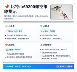 2026-04-06 00:31:15 比特币69200做空，止损71600，止盈65000