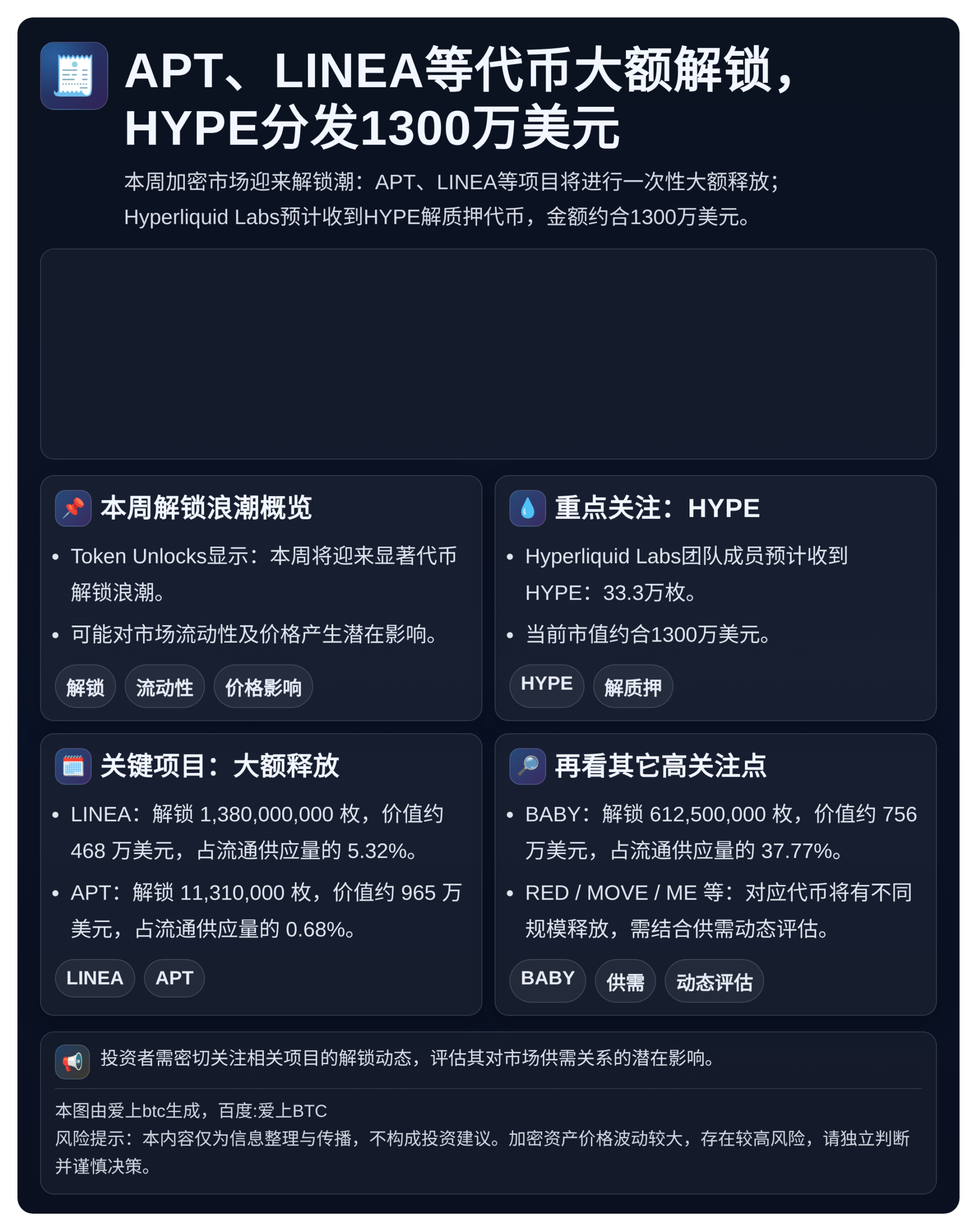 APT、LINEA等代币大额解锁，HYPE分发1300万美元
