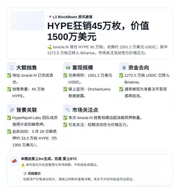 HYPE狂销45万枚，价值1500万美元