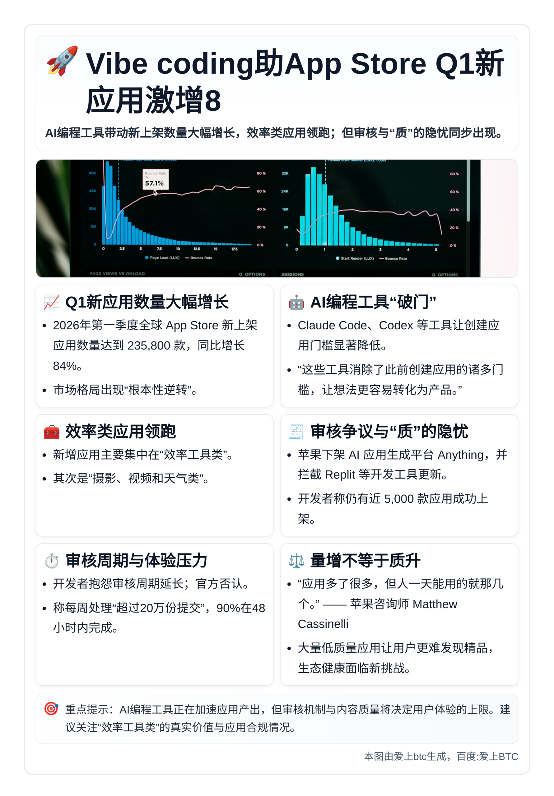 Vibe coding助App Store Q1新应用激增8