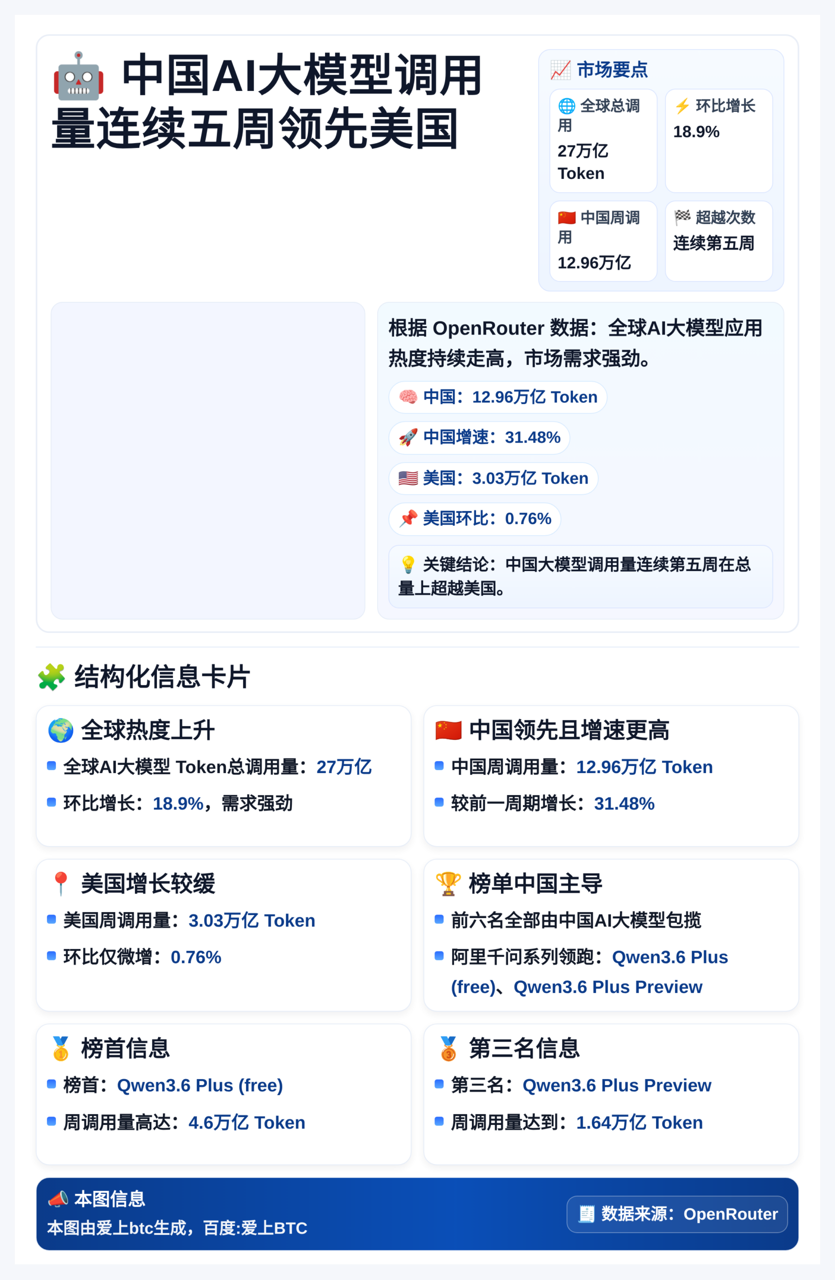 中国AI大模型调用量连续五周领先美国