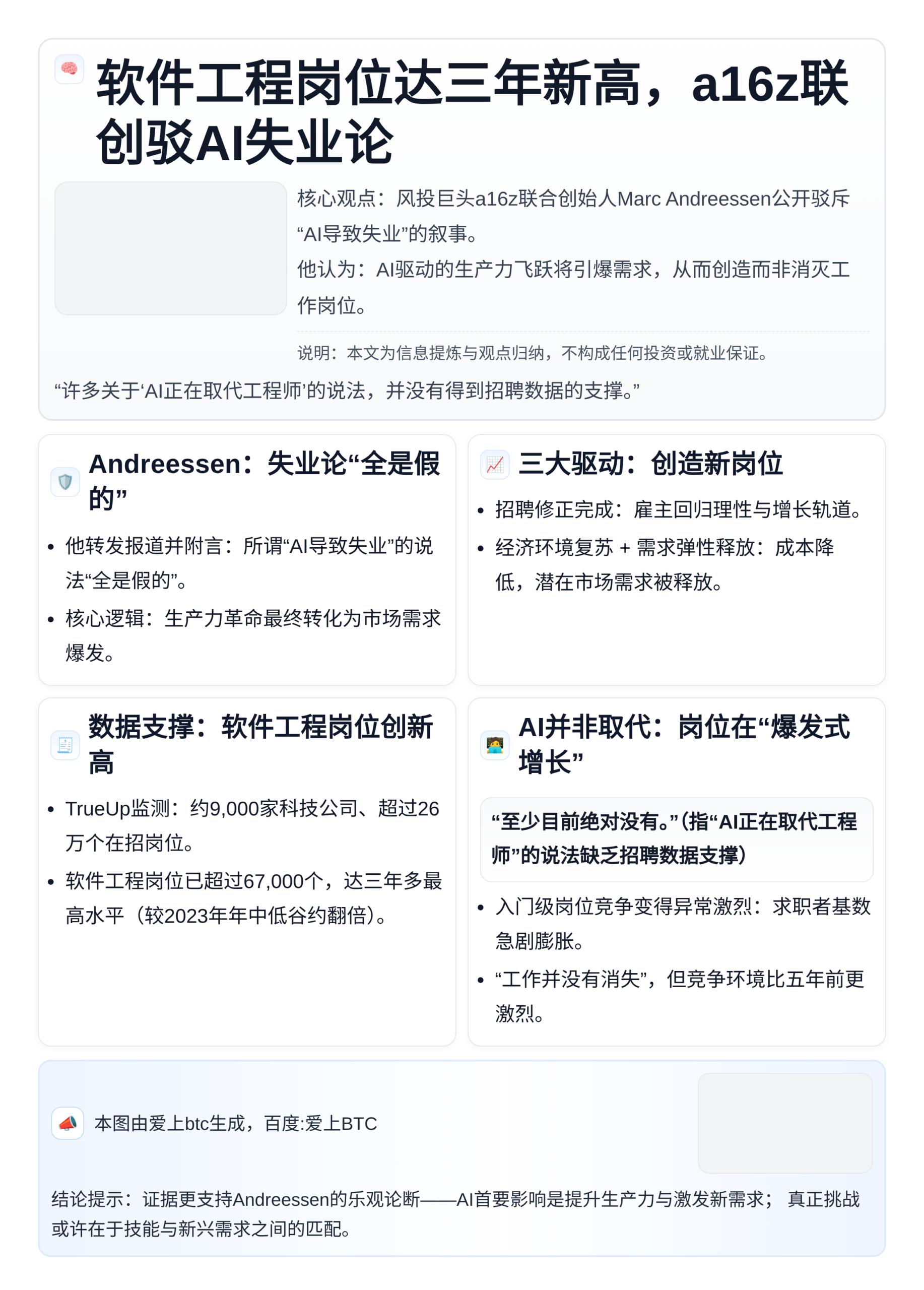软件工程岗位达三年新高，a16z联创驳AI失业论