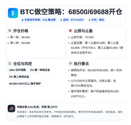 2026-04-06 03:34:05 BTC做空策略：68500/69688开仓