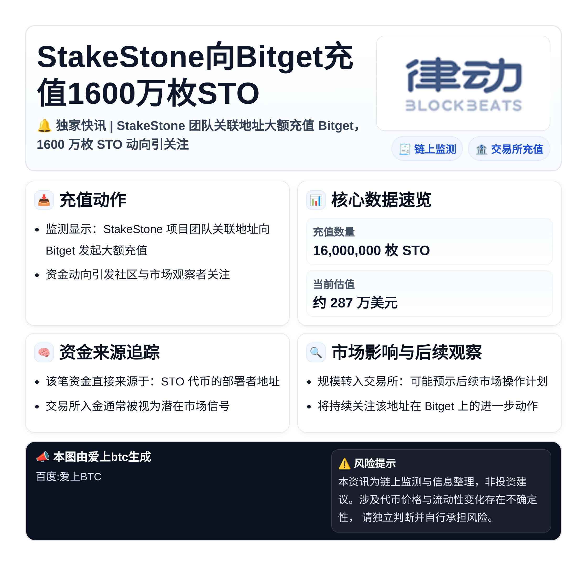 StakeStone向Bitget充值1600万枚STO