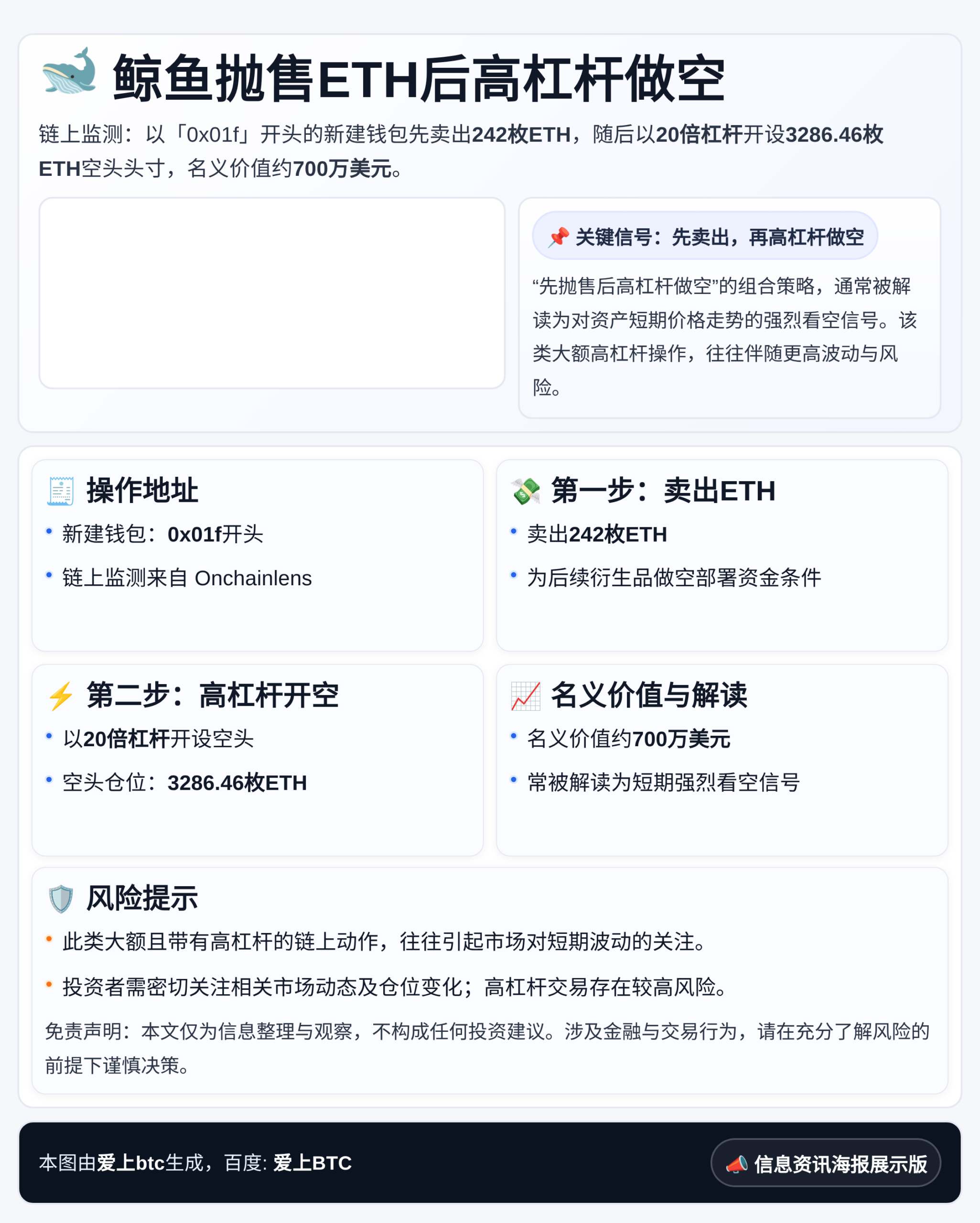 鲸鱼抛售ETH后高杠杆做空