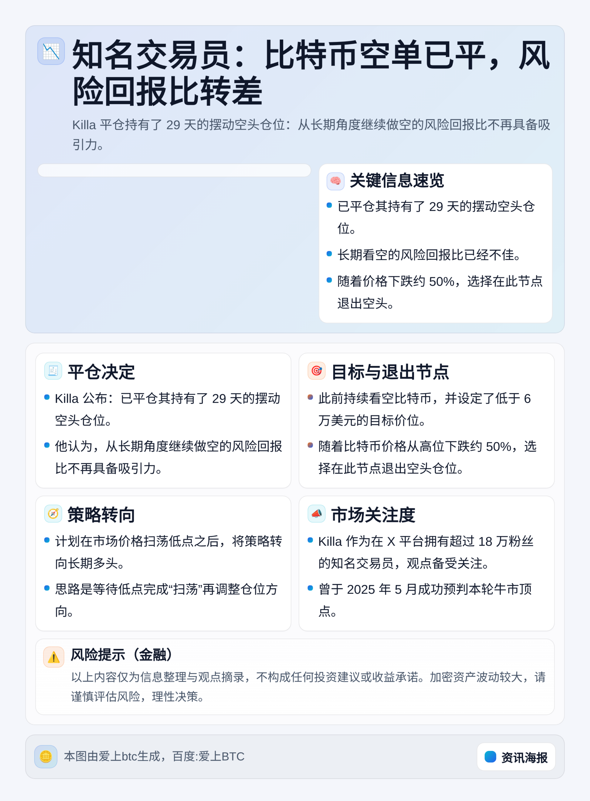 知名交易员：比特币空单已平，风险回报比转差