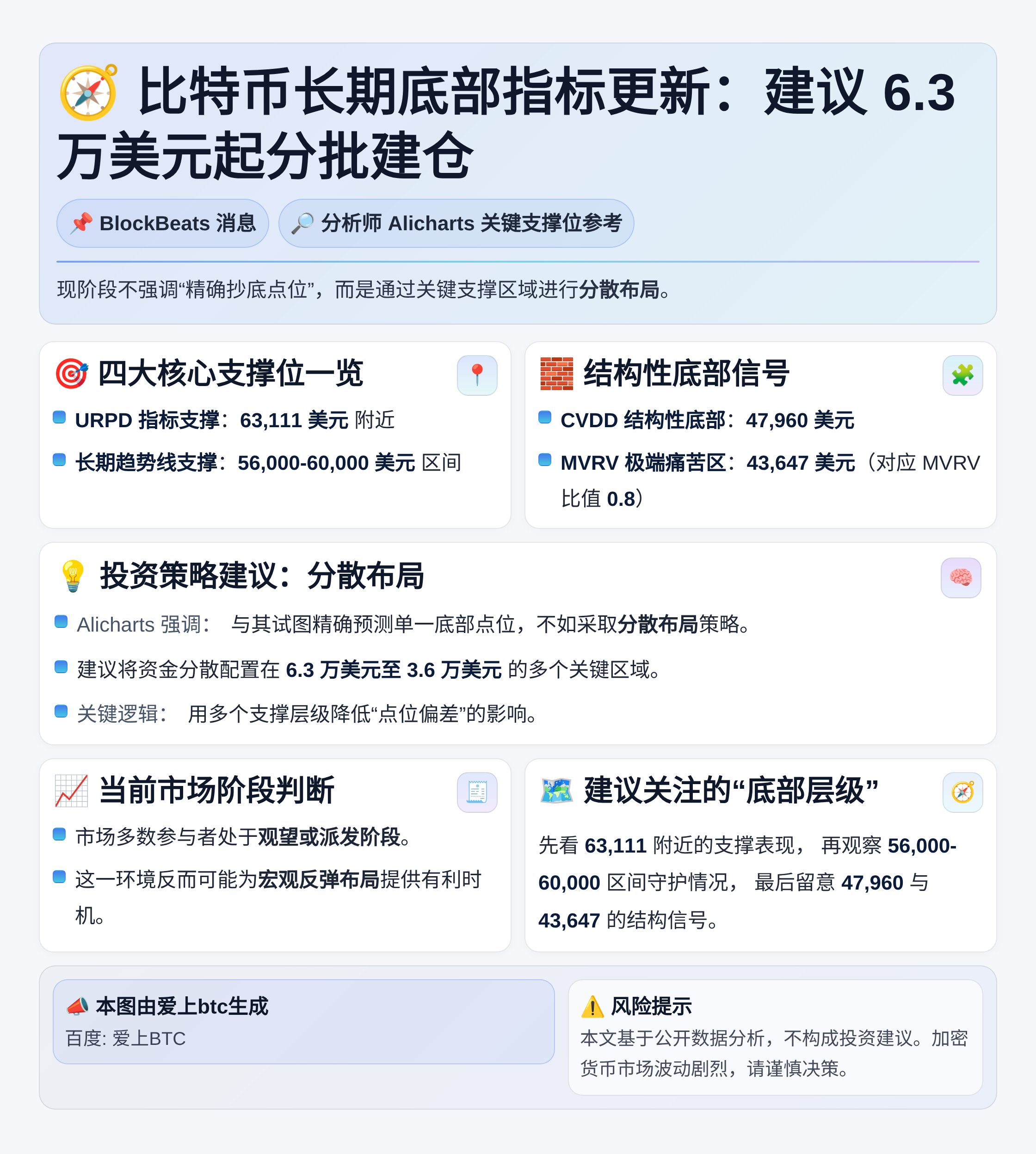 比特币长期底部指标更新，建议6.3万美元起分批建仓