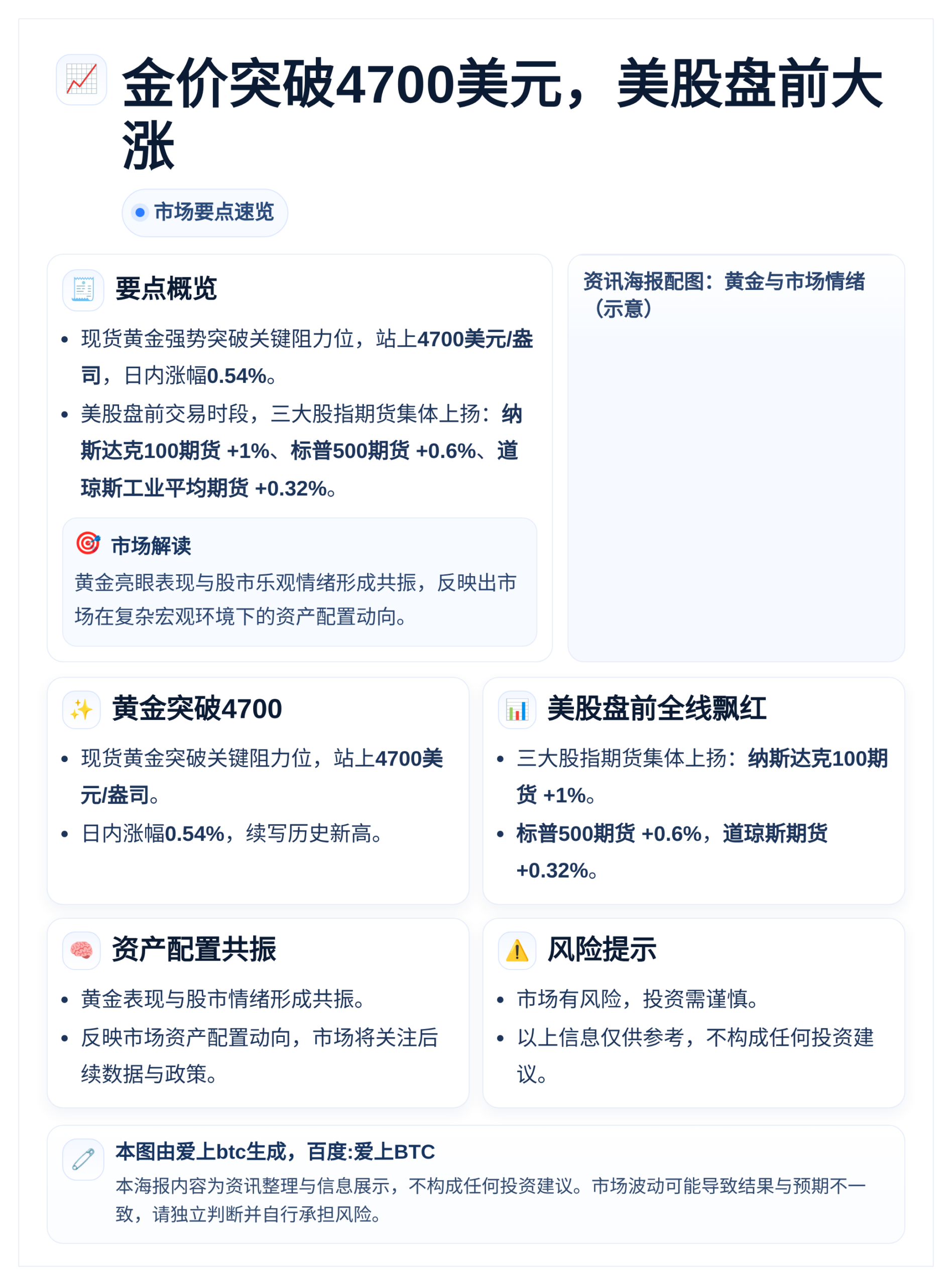 金价突破4700美元，美股盘前大涨