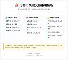 2026-04-06 09:42:22 比特币69200做空，止损71600，止盈65000