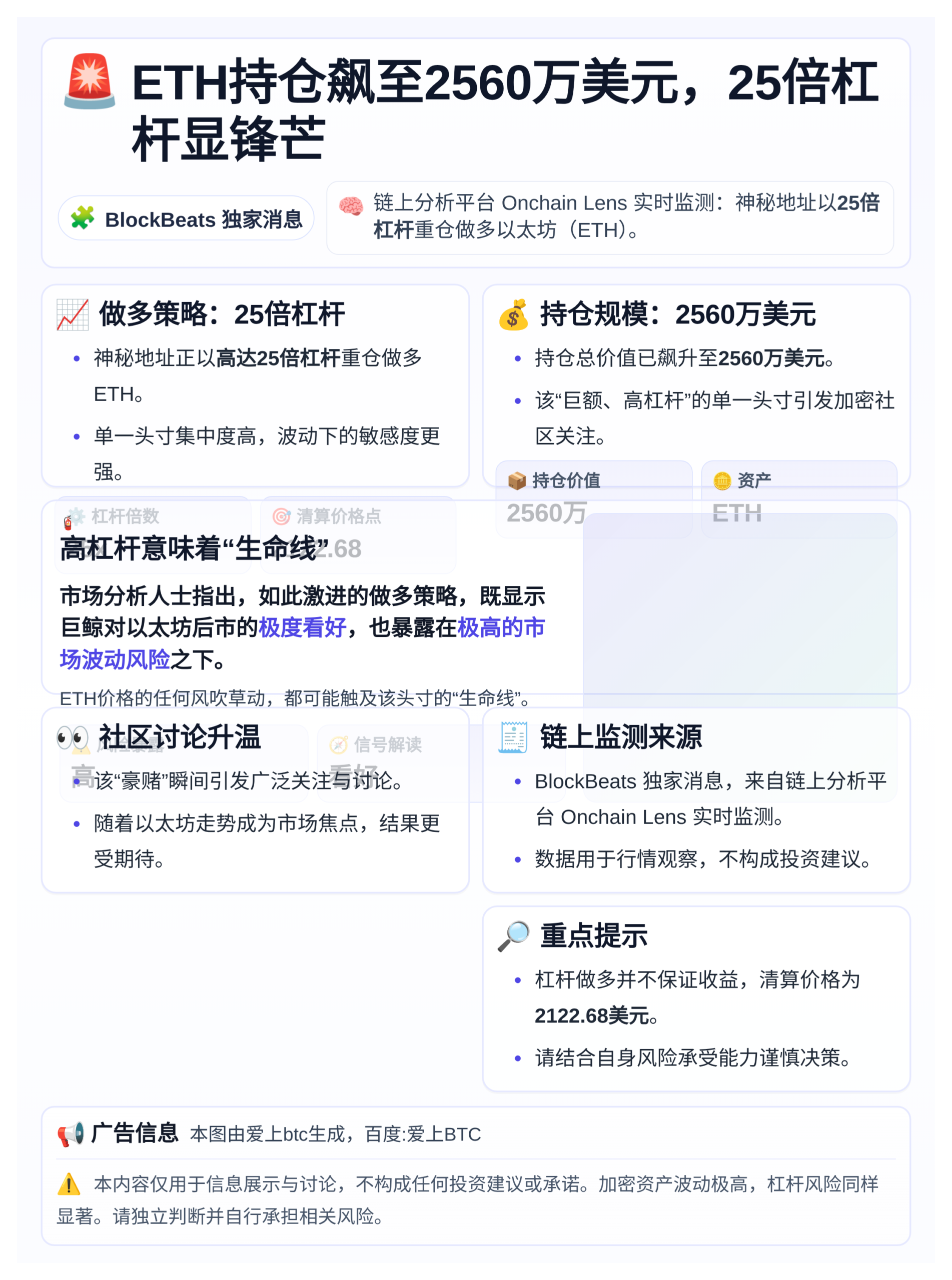 ETH持仓飙至2560万美元，25倍杠杆显锋芒