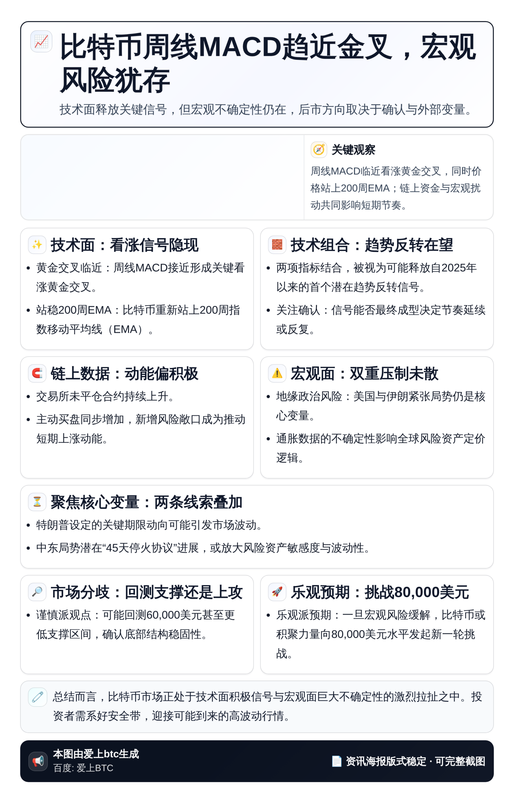 比特币周线MACD趋近金叉，宏观风险犹存