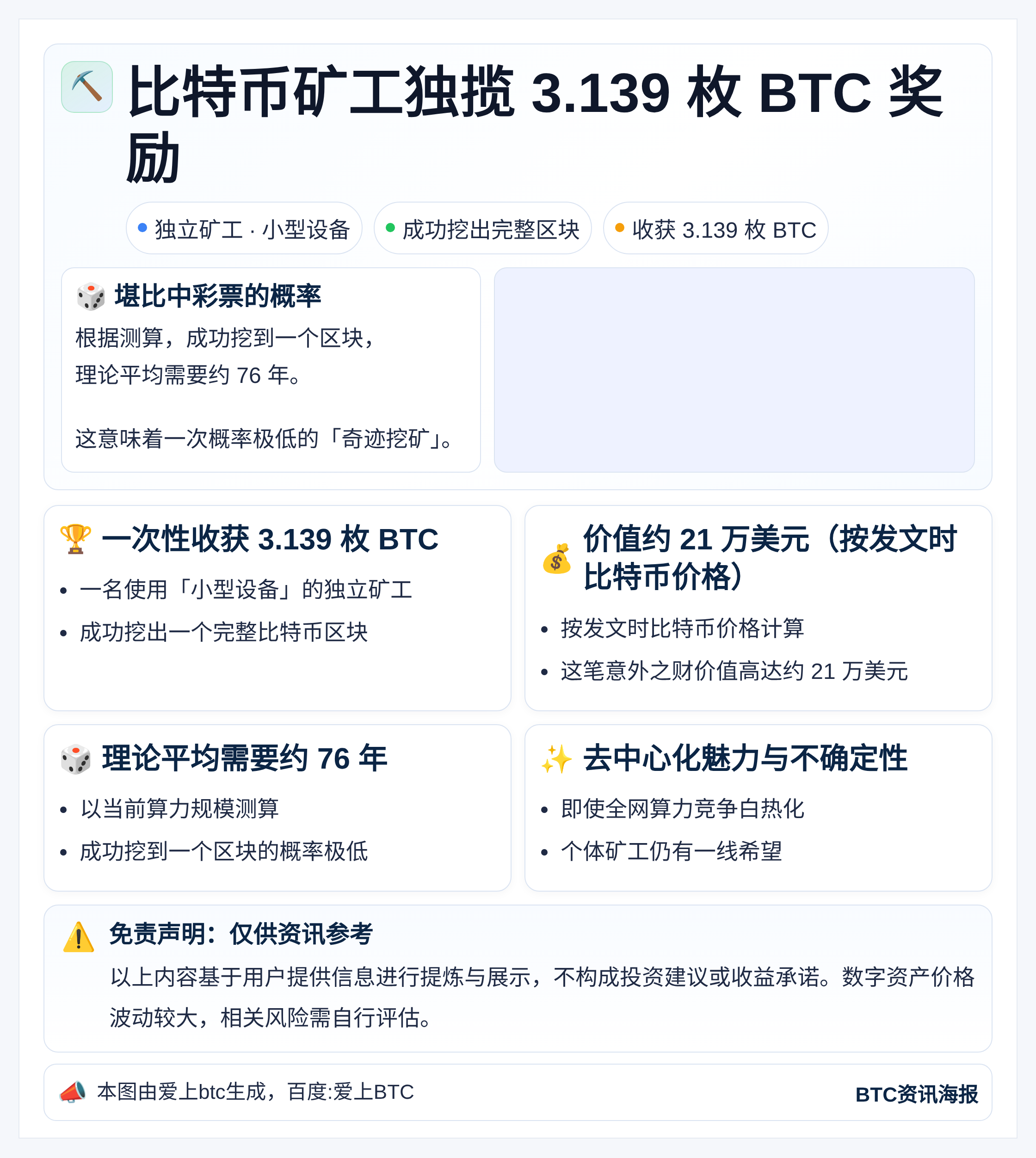 比特币矿工独揽3.139枚BTC奖励
