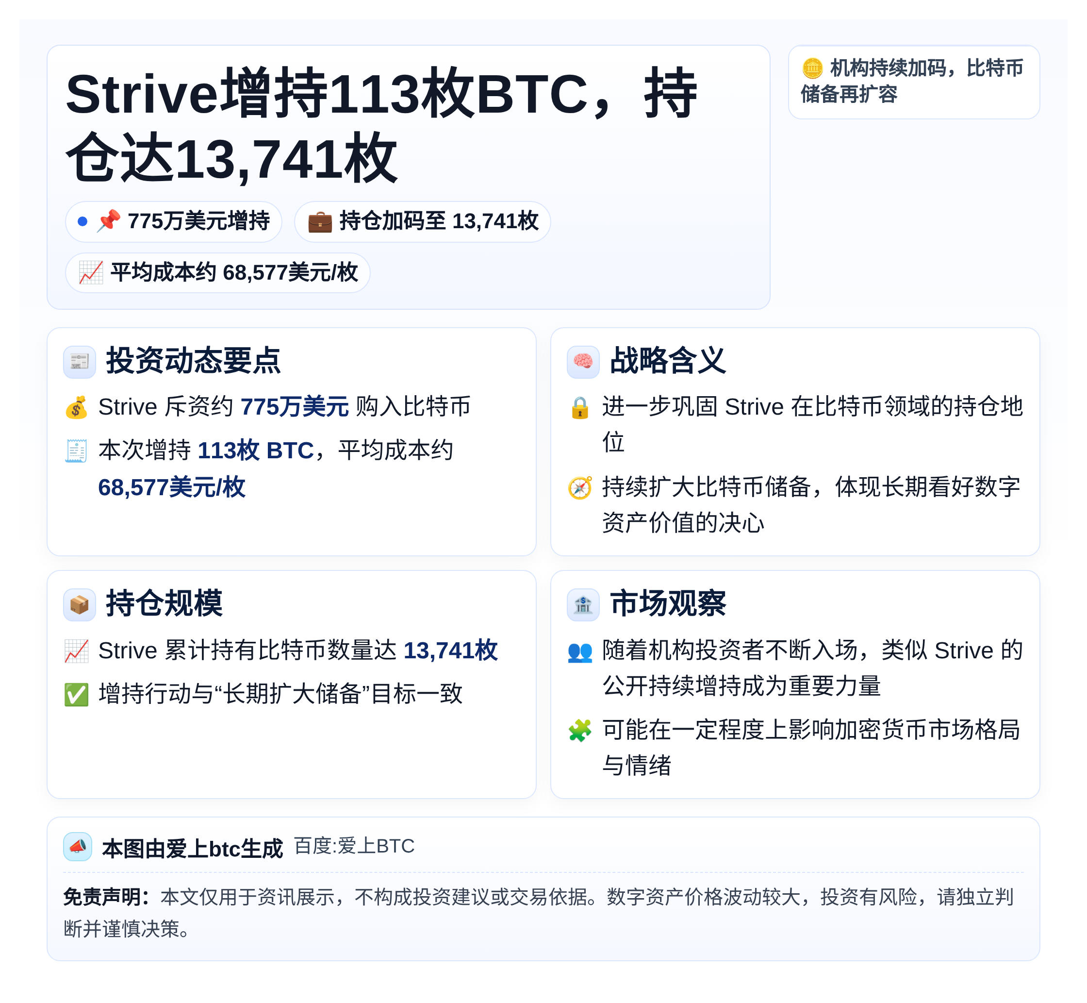 Strive增持113枚BTC，持仓达13,741枚