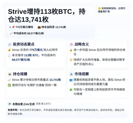 Strive增持113枚BTC，持仓达13,741枚