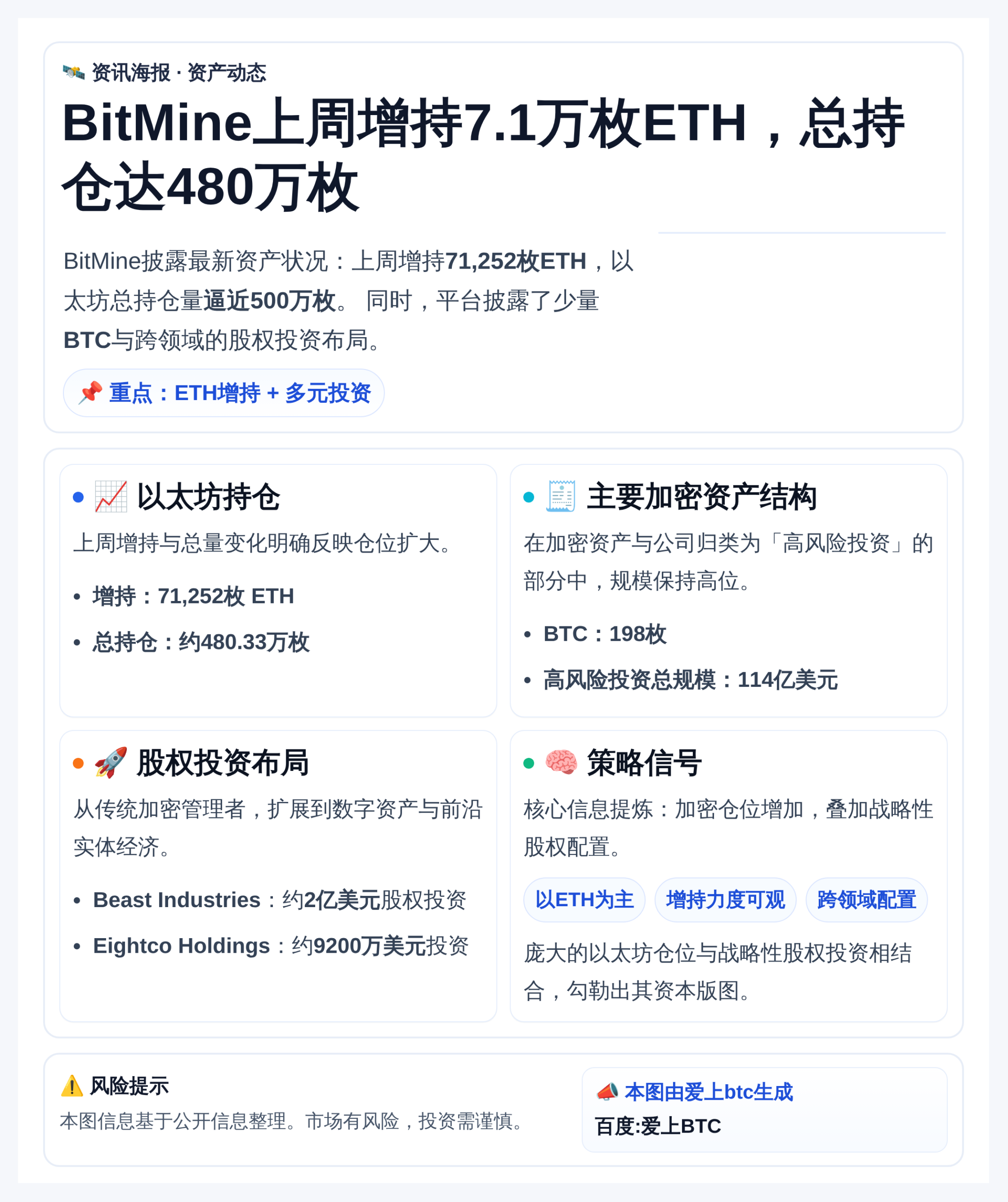 BitMine上周增持7.1万枚ETH，总持仓达480万枚