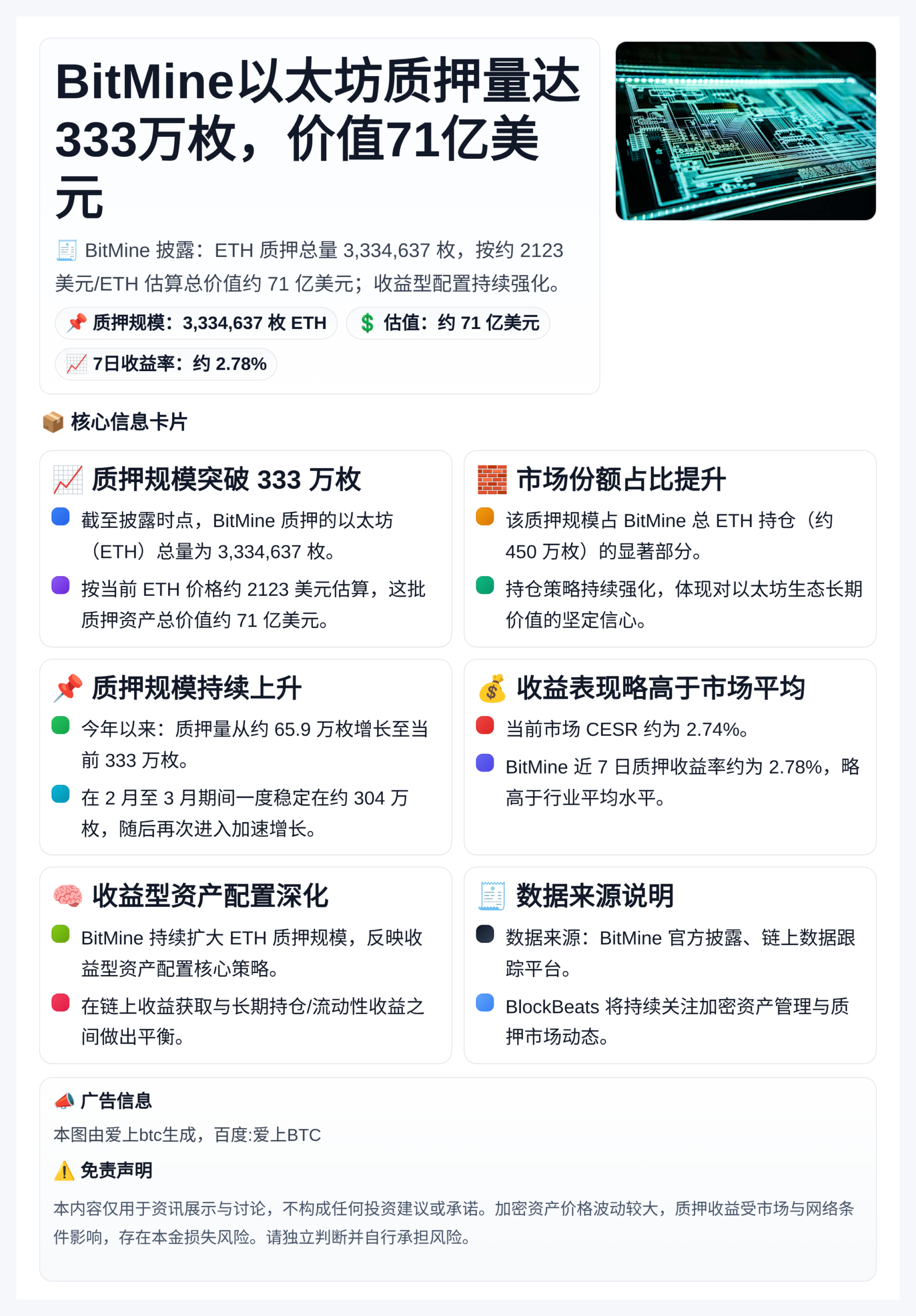 BitMine以太坊质押量达333万枚，价值71亿美元
