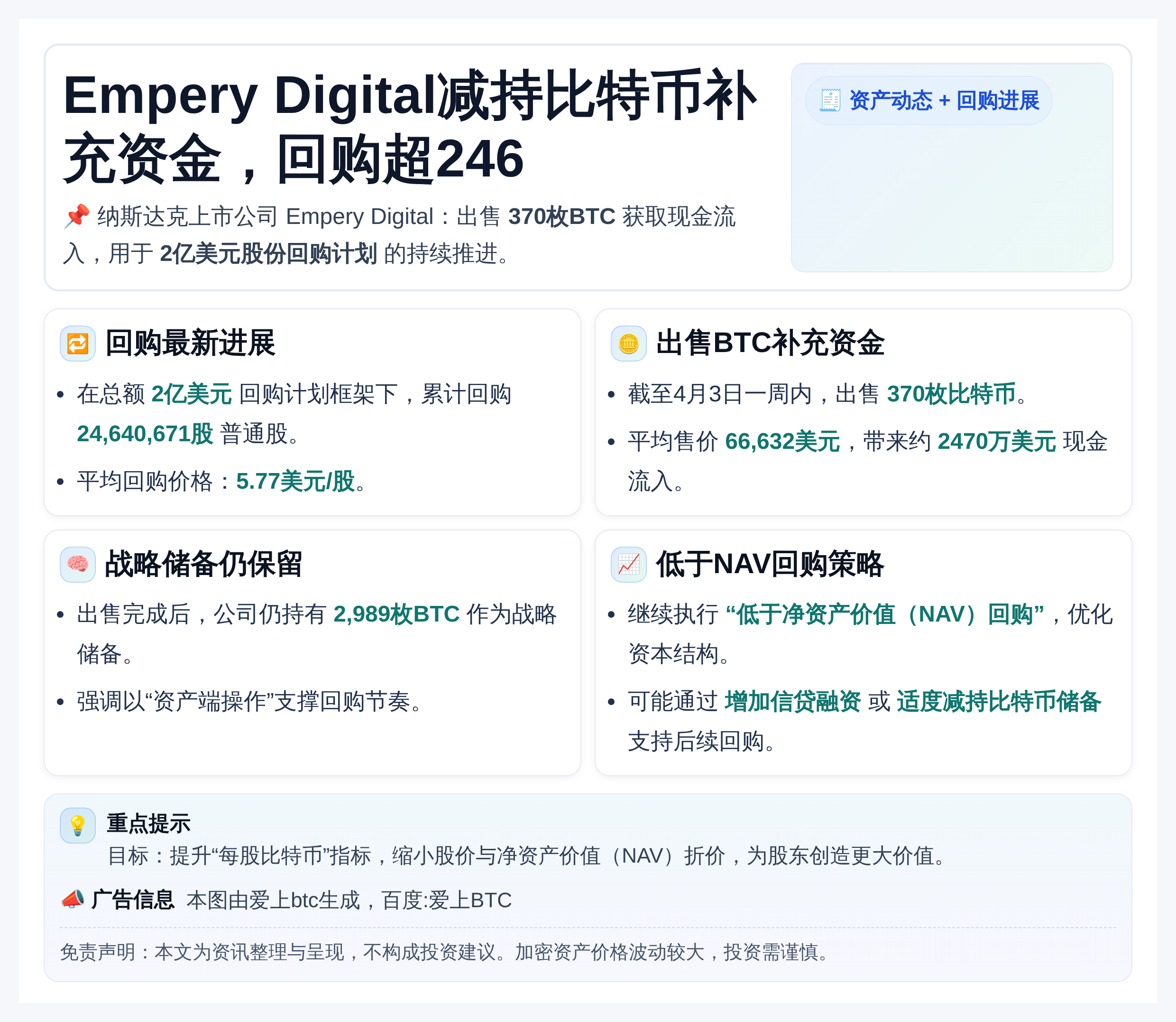 Empery Digital减持比特币补充资金，回购超246