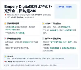 Empery Digital减持比特币补充资金，回购超246