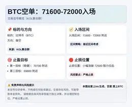 2026-04-06 19:46:48 BTC空单：71600-72000入场