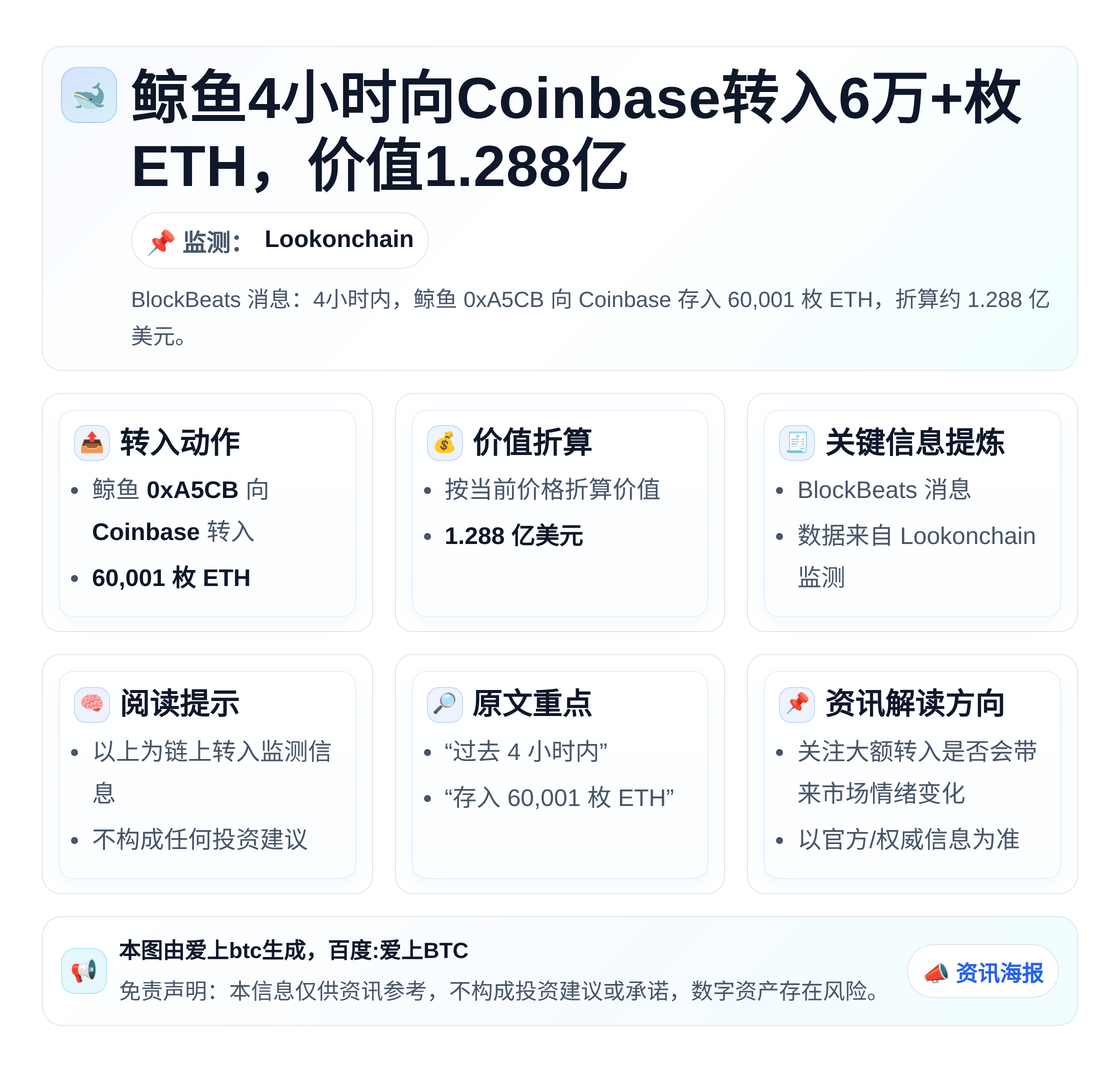 鲸鱼4小时向Coinbase转入6万+枚ETH，价值1.28
