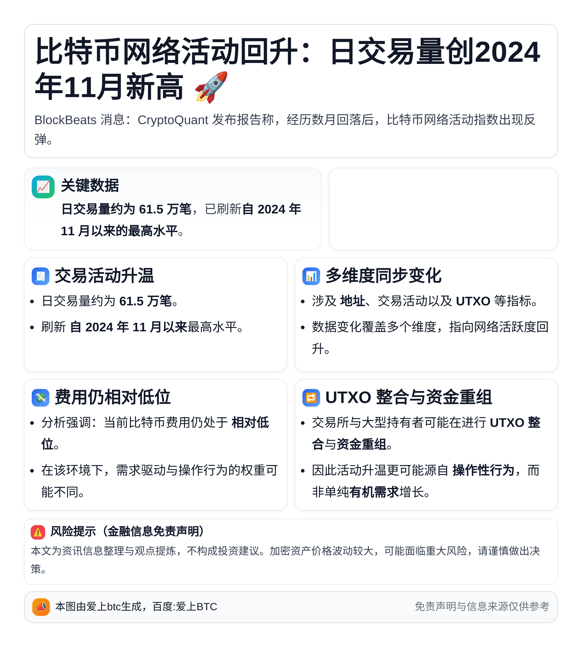 比特币网络活动回升：日交易量创2024年11月新高