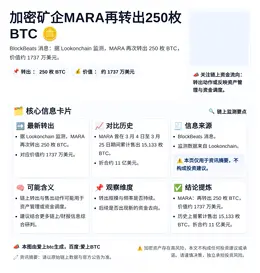 加密矿企MARA再转出250枚BTC，3小时前交易