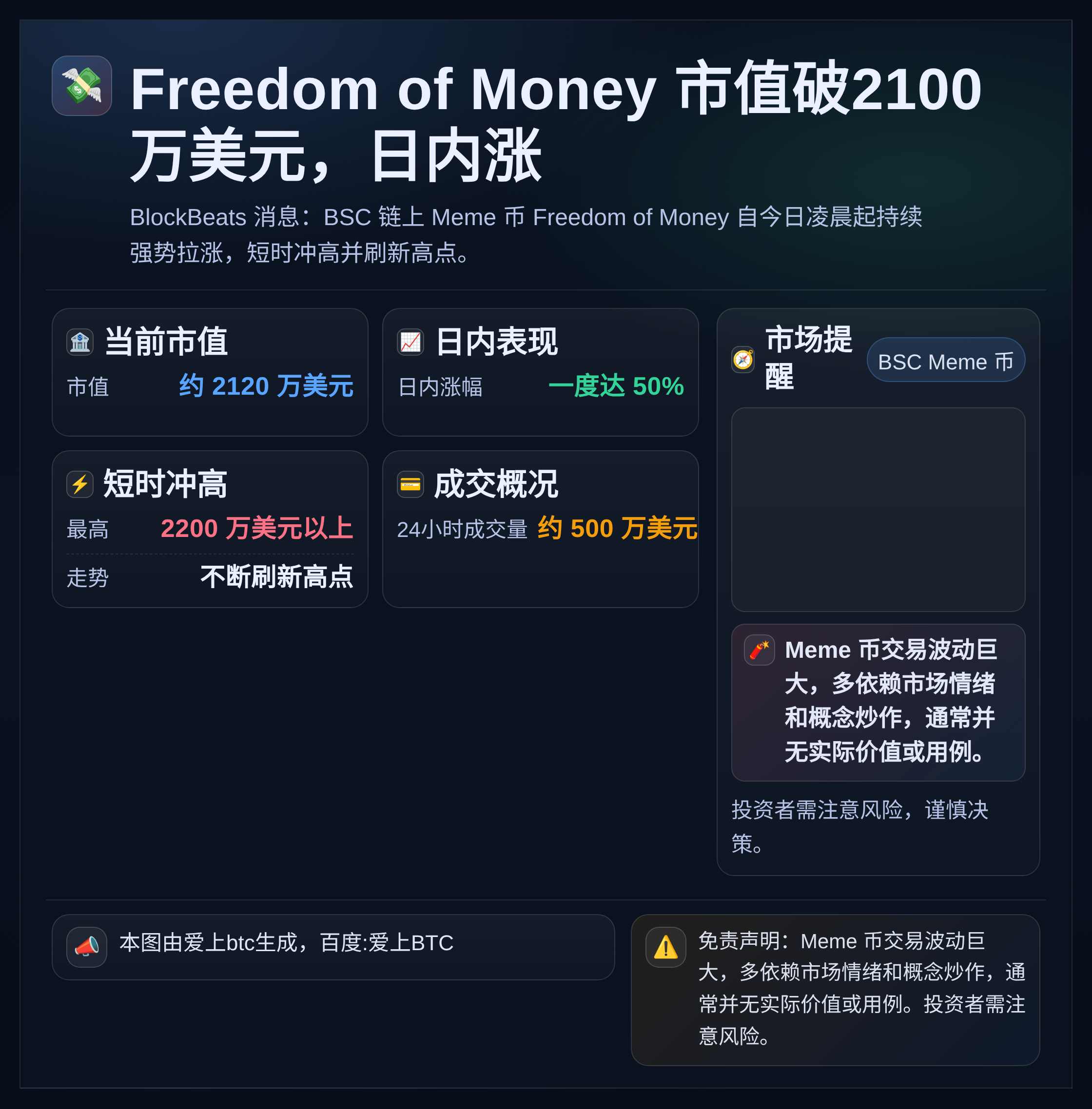 Freedom of Money市值破2100万美元，日内涨