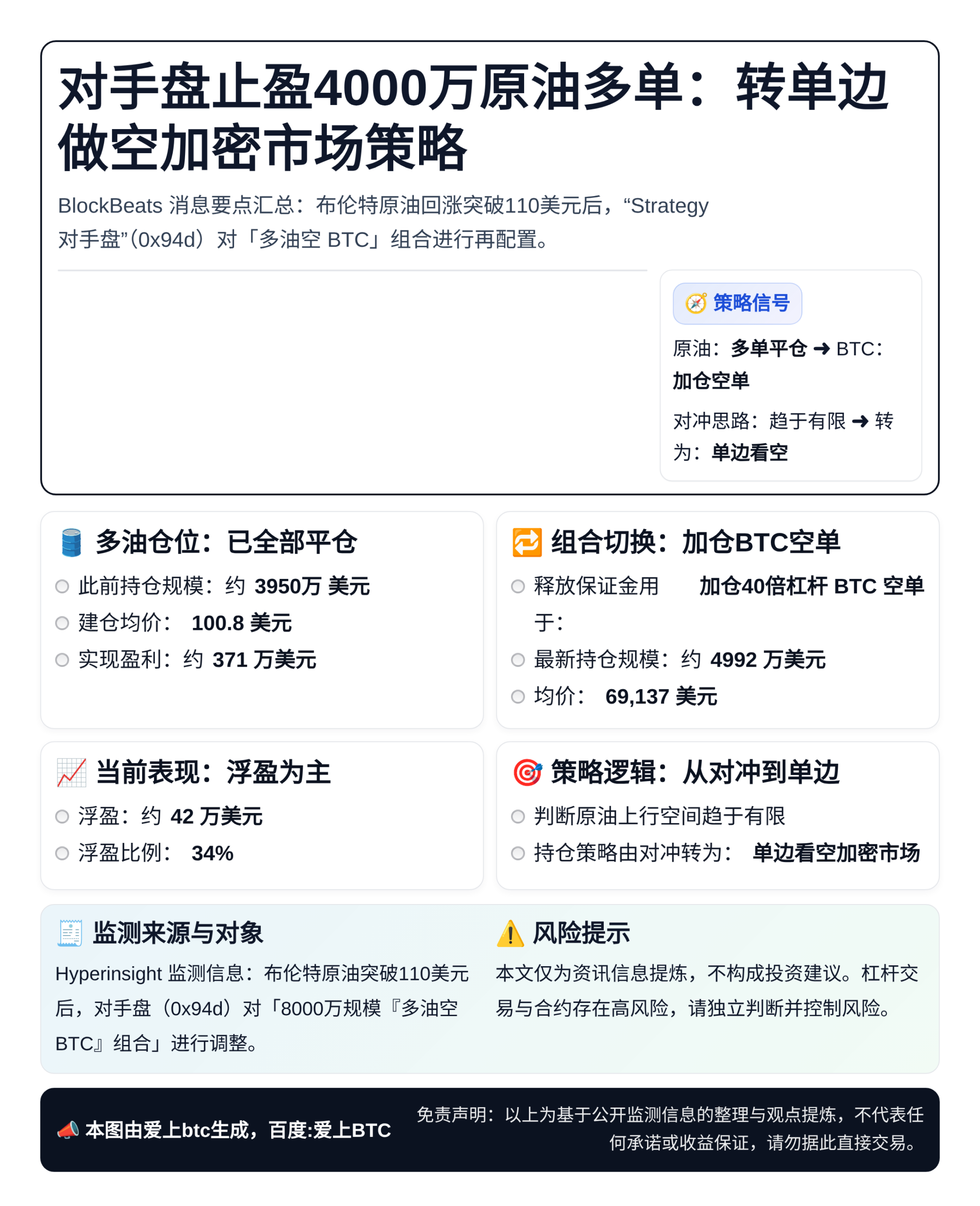对手盘止盈4000万原油多单：转单边做空加密市场策略