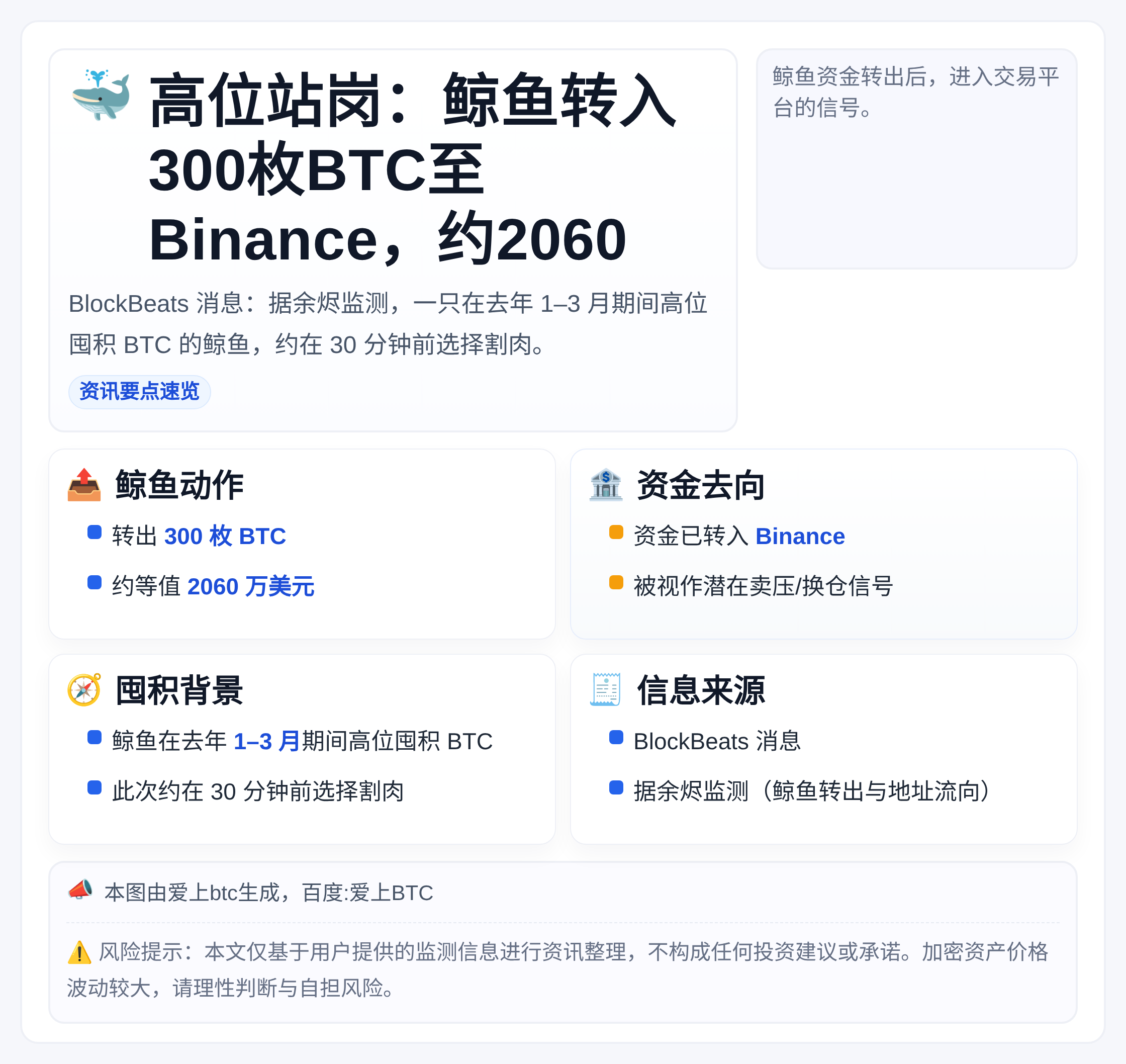 高位站岗：鲸鱼转入300枚BTC至Binance，约2060